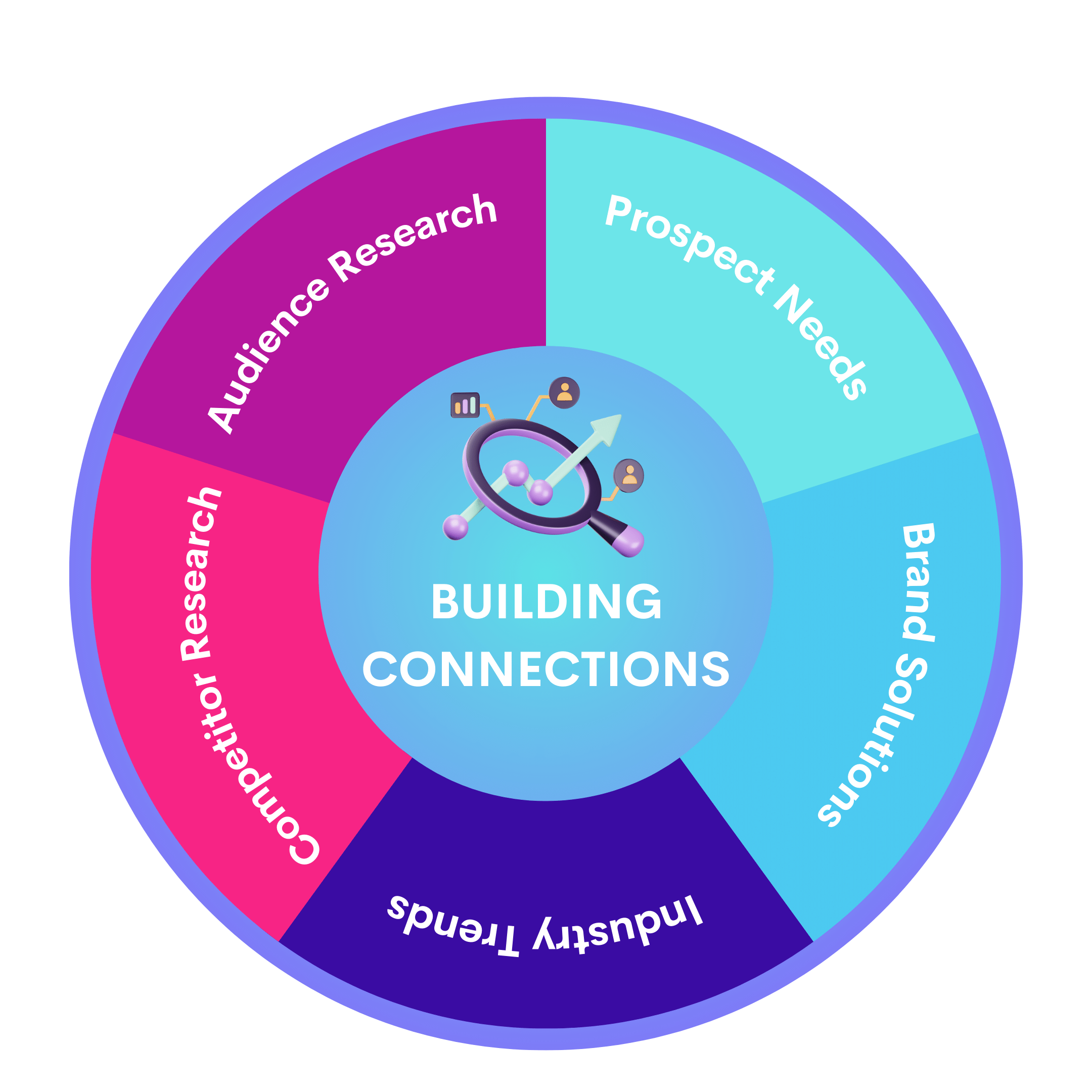 Building Connections Diagram that depicts the five-way approach to building connections, inckuding audience research, competitor research, industry trends, prospect needs, and bran solutions